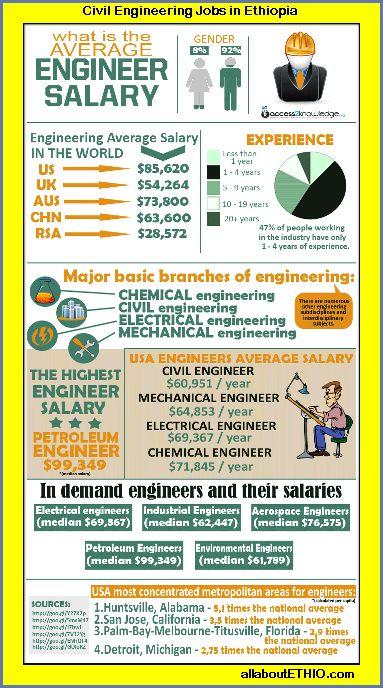 civil engineering jobs in ethiopia