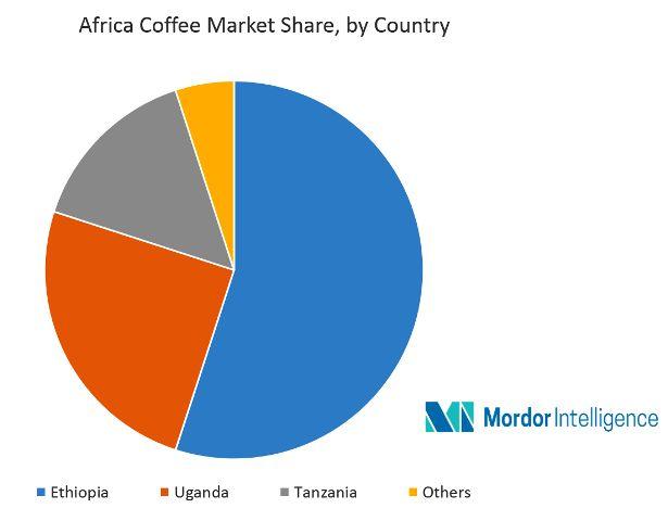 ethiopian coffee market largest in africa