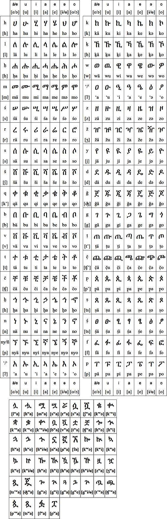 ethiopian alphabet and numbers